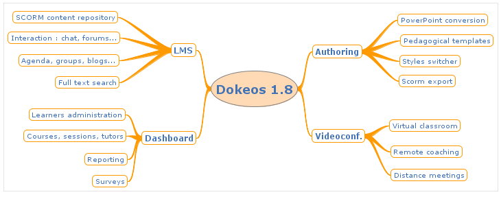 Dokeos 1.8 diagram