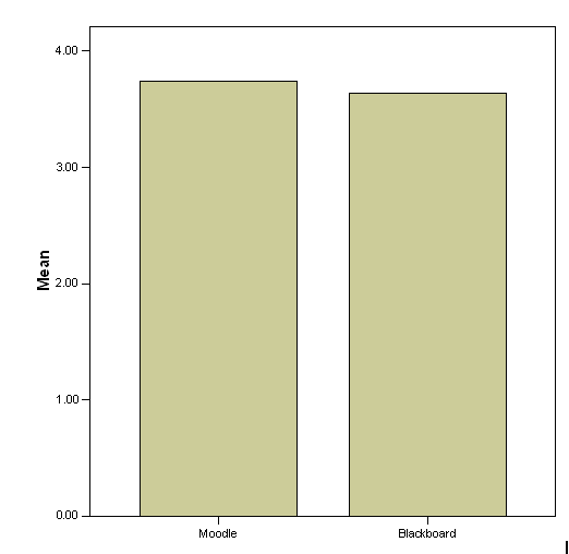 end of semester evaluation mean scores show almost identical results for Moodle and Blackboard users