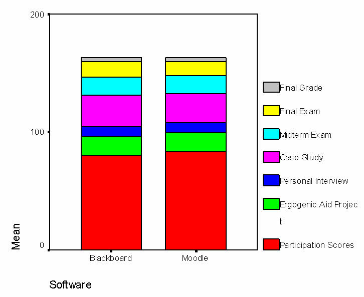 student scores on all assignments were virtually identical for both Moodle and Blackboard groups