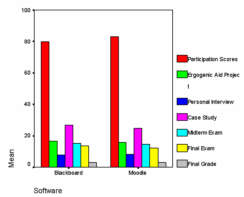 Scores by assignment in both Moodle and Blackboard groups are almost identical